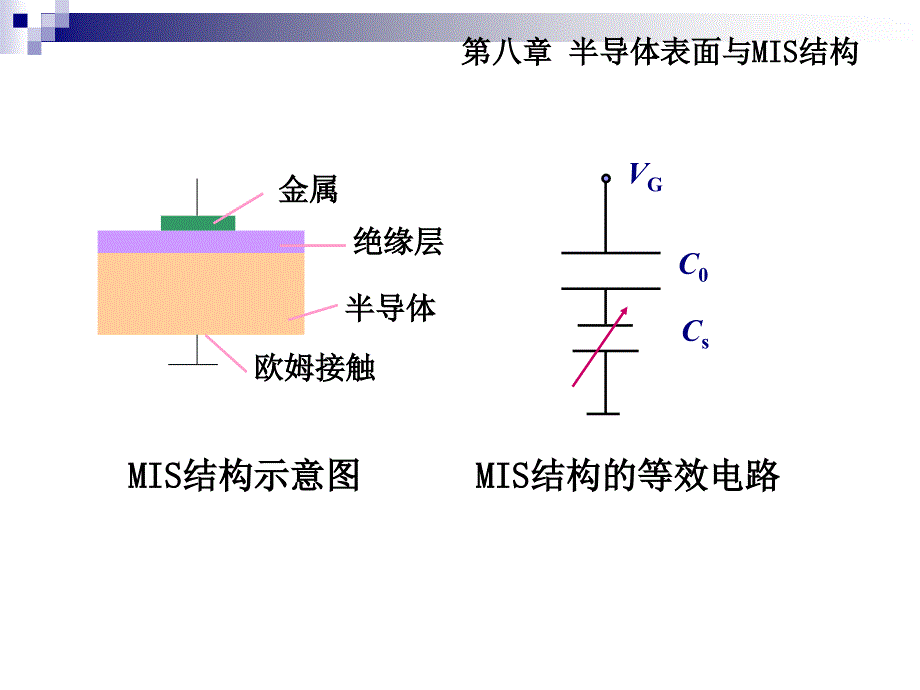 第八章半导体表面与MIS结构_第3页