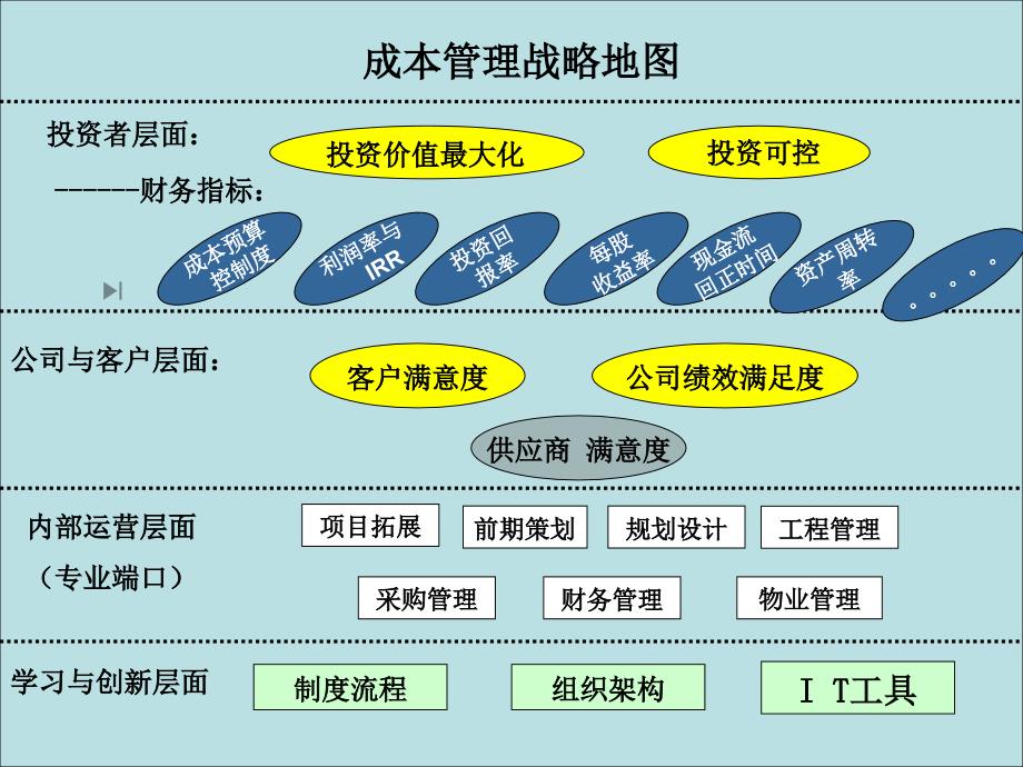 地产企业成本管理战略地图_第3页