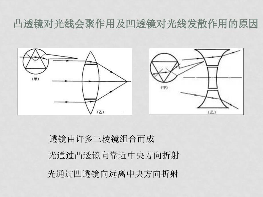 八年级科学下：第二章第三节眼凸透镜成像课件华东师大版_第4页