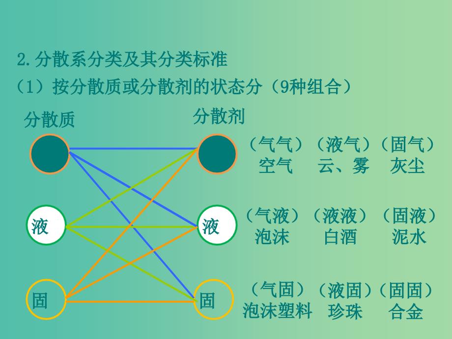 高中化学 2.1物质的分类课件 新人教版必修1.ppt_第2页