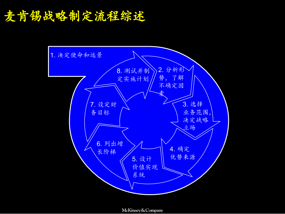 麦肯锡战略制定流程_第2页