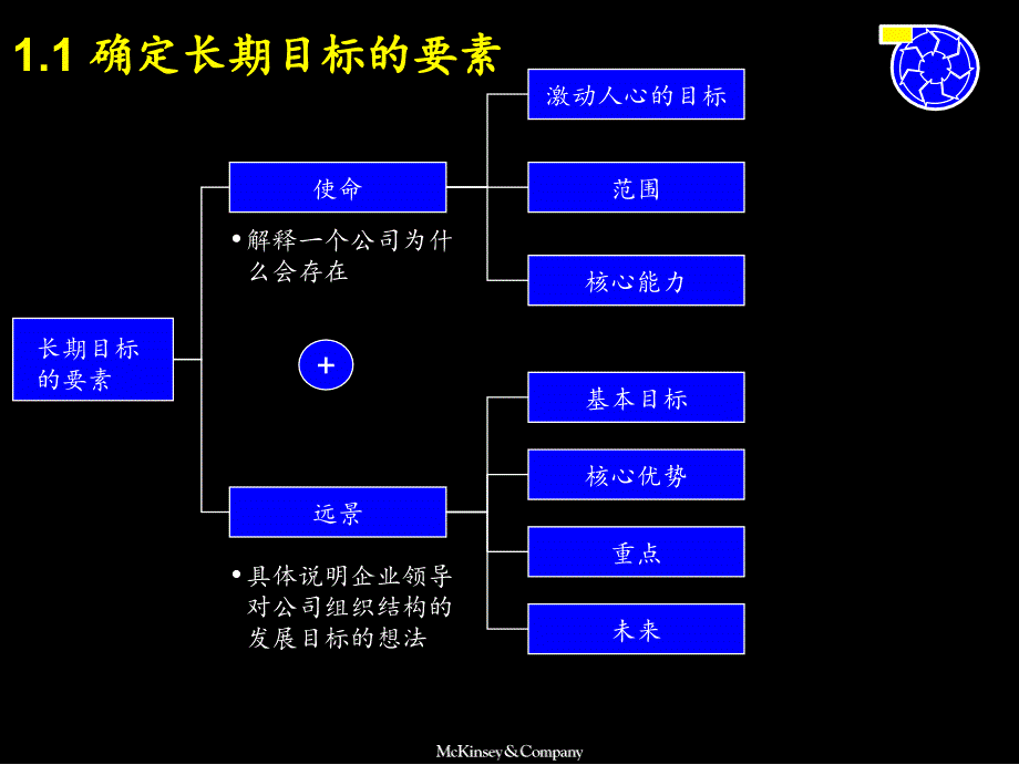 麦肯锡战略制定流程_第3页