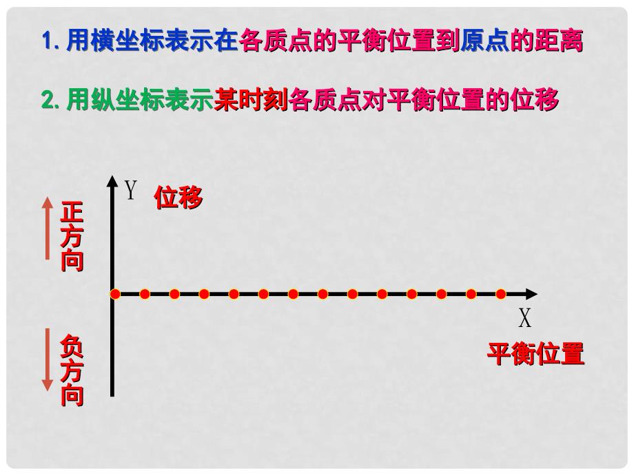 10.2 波的图像波的图象0李喜昌_第4页