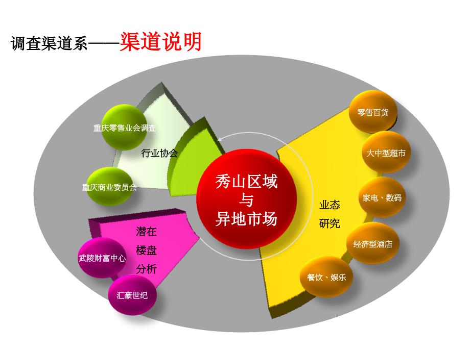 渝秀大道西段原建设路小学片区地块前期商业定位和规划建议_第4页