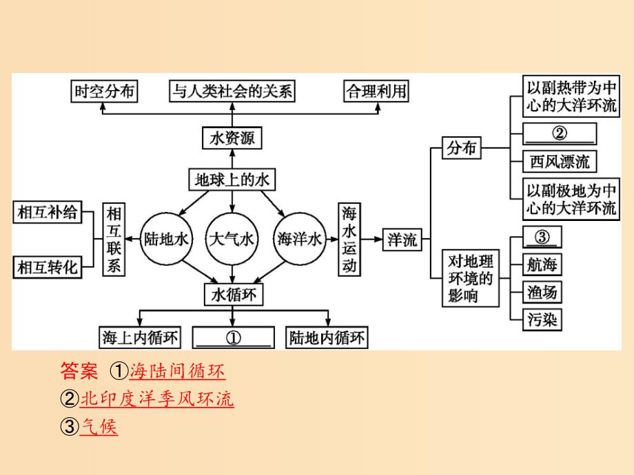 2018年高中地理 第三章 地球上的水本章整合同步课件 新人教版必修1.ppt_第2页