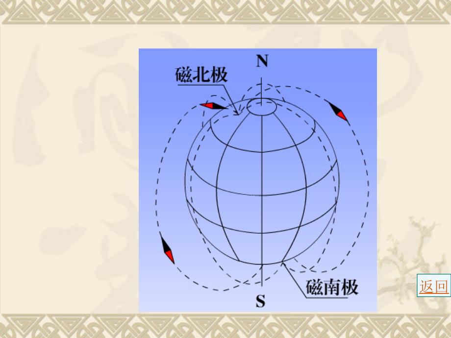 2.3地球磁场2.4航线解析_第4页