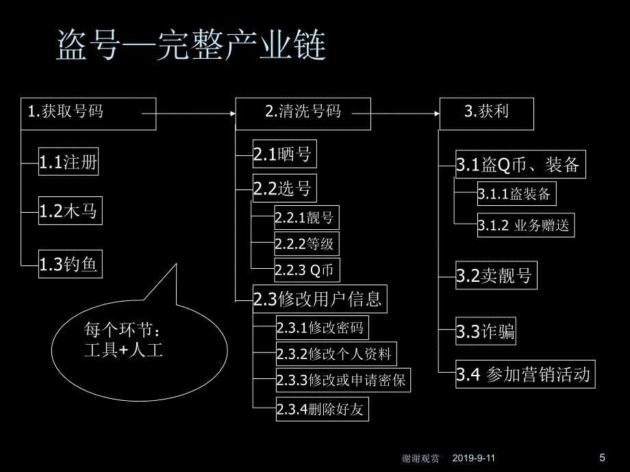 安全运营之道.ppt课件_第5页