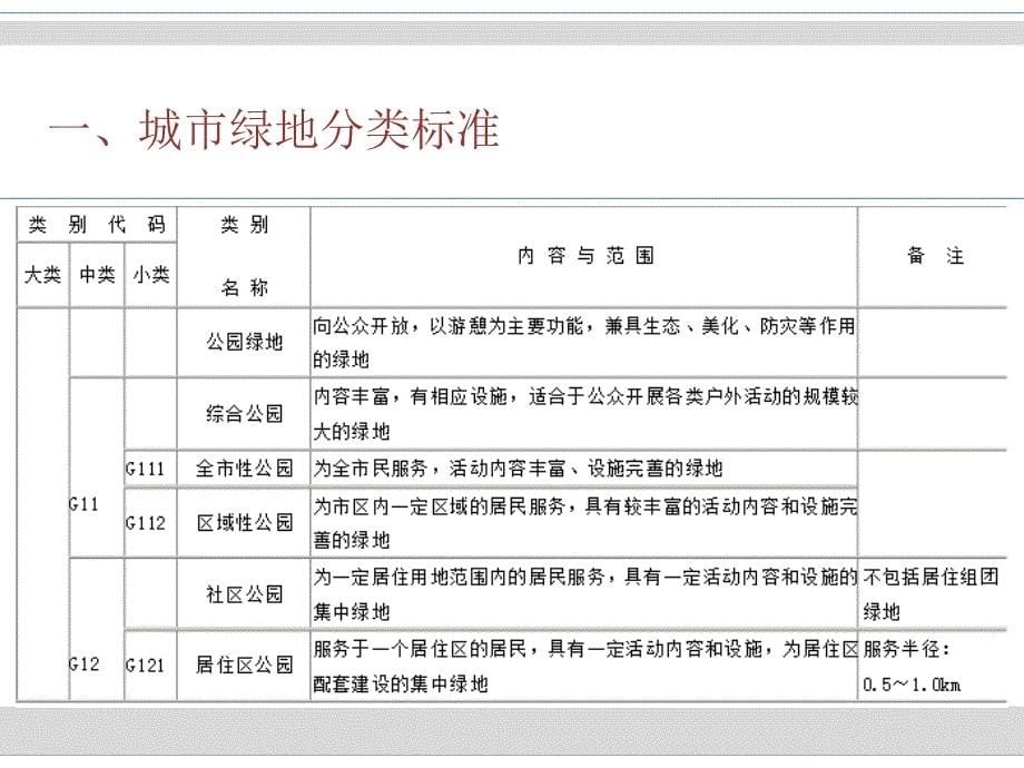 绿地系统规划城市绿地分类标准_第5页