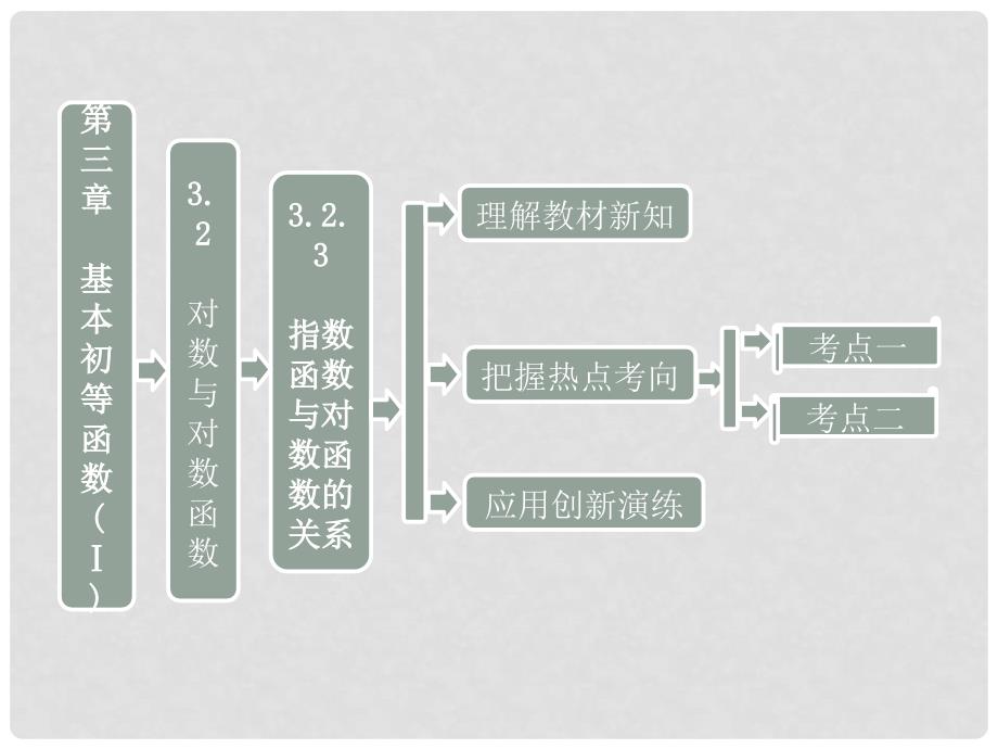 高中数学 第1部分 第三章 3.2 3.2.3 指数函数与对数函数的关系课件 新人教B版必修1_第1页