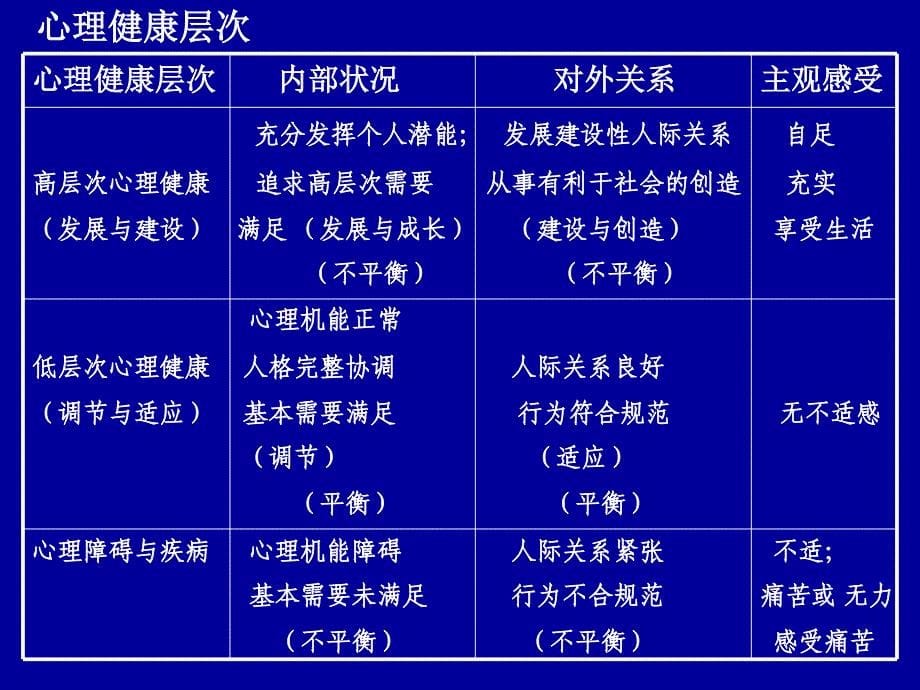 一心理健康教育的重要性二青少年的主要心理特征三_第5页