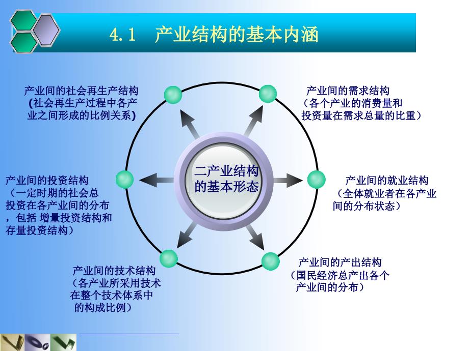 《产业结构演变》PPT课件_第3页