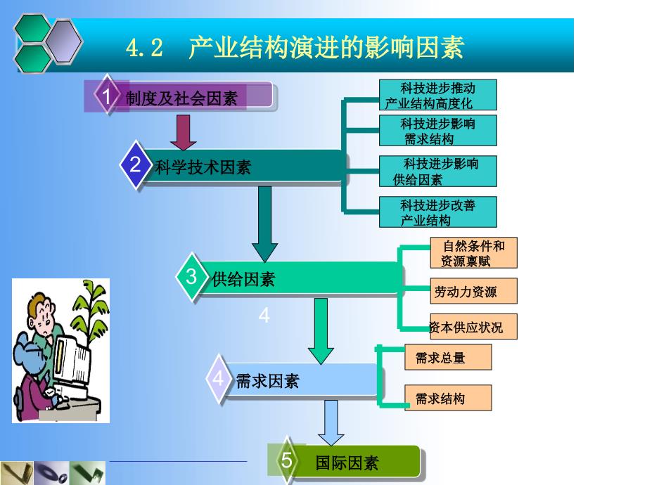 《产业结构演变》PPT课件_第4页