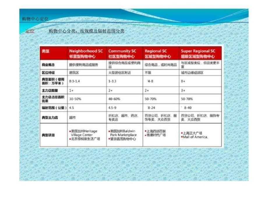 购物中心定位及业态和品牌组合原则_第5页