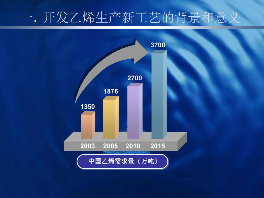 甲醇制烯烃技术介绍PPT_第3页