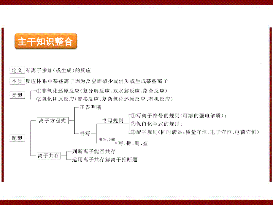 高考化学二轮复习精品课件专题4离子反应_第2页