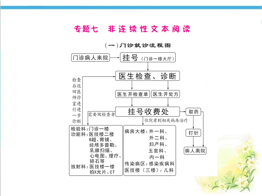 部编版语文五年级下册专题复习七非连续性文本阅读ppt课件_第1页