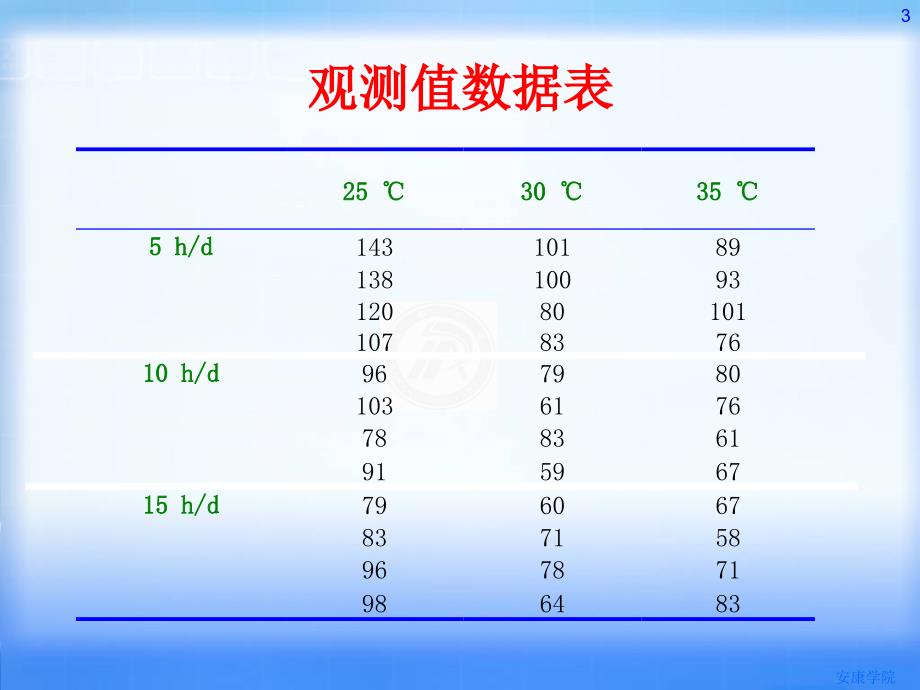 21两因素有重复方差分析_第3页