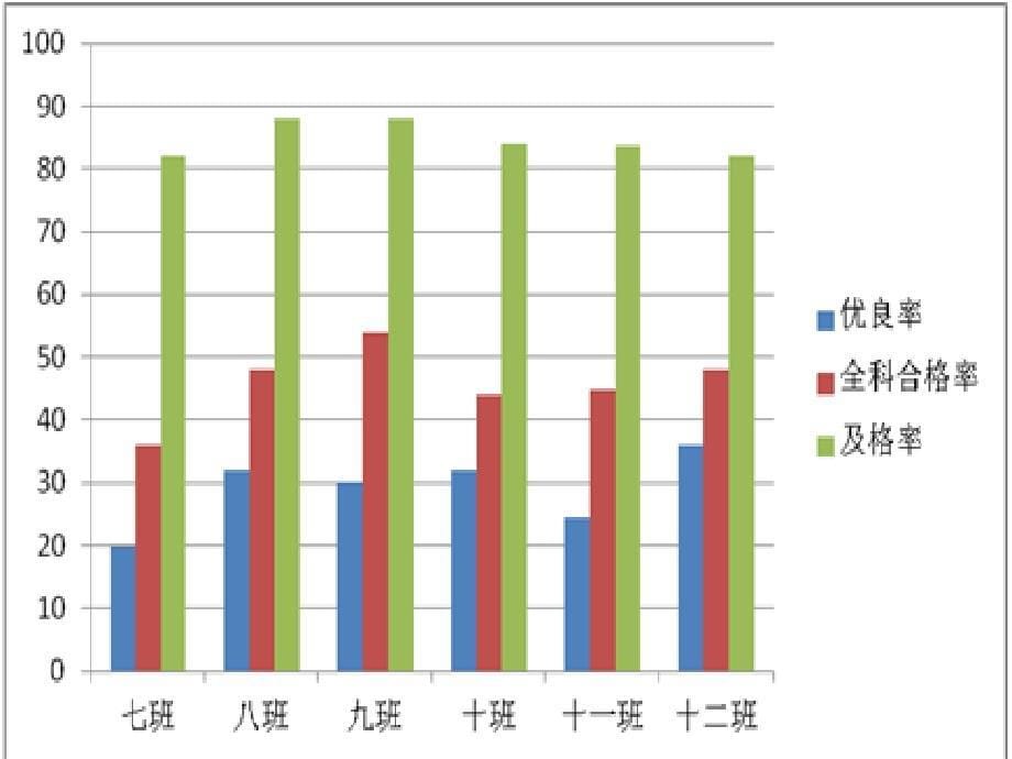 七年级二部成绩分析表_第5页