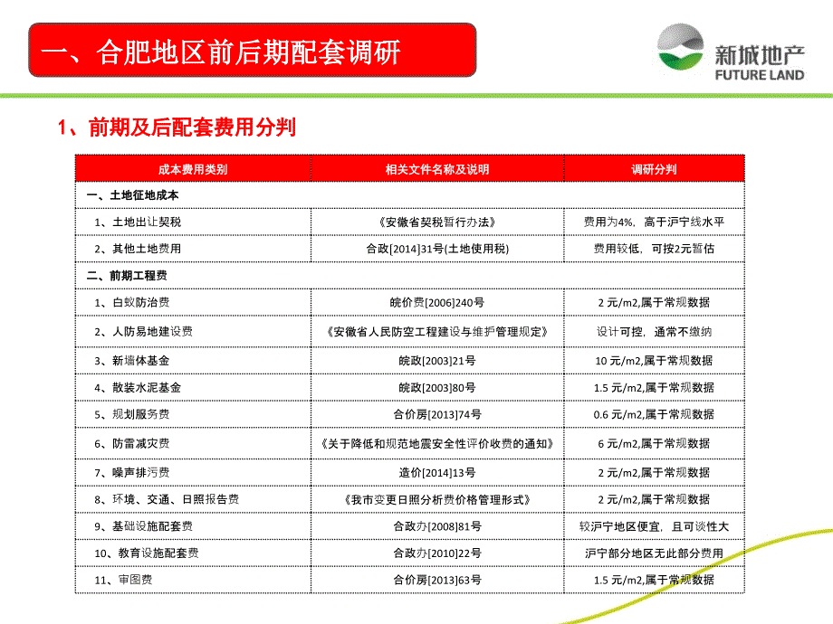 房地产合肥城市研究成本篇_第4页