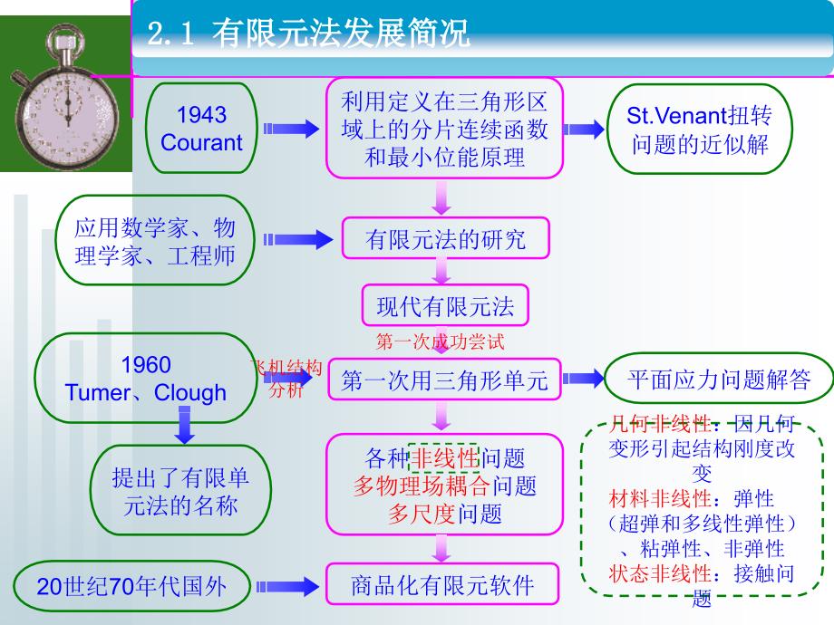 桥梁软件应用结构分析的有限元法_第2页