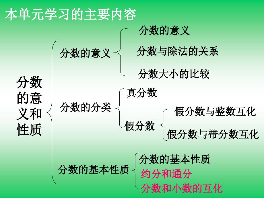 第四单元复习课件com管理资源吧】分数的意义和性质的整理和复习课件PPT课件_第2页