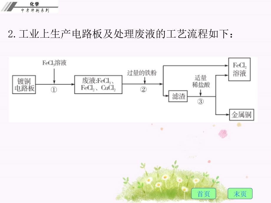 广东省2018年中考化学冲刺复习课件：专题七　工艺流程_第4页