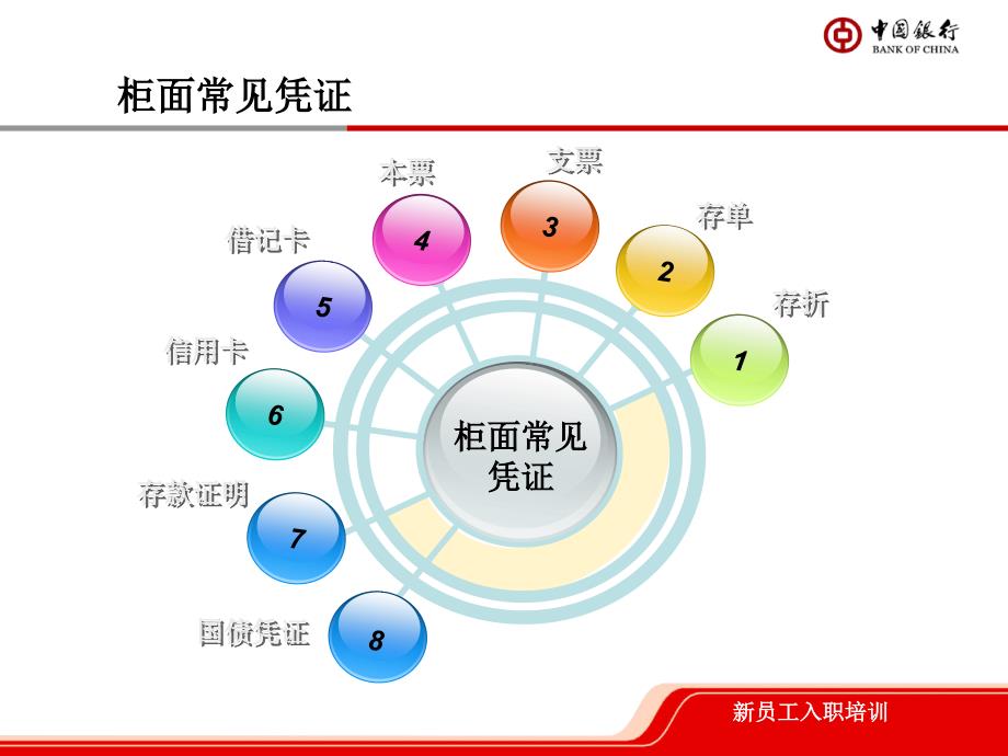 中国银行培训课件：柜面常见凭证及其相关要素_第2页