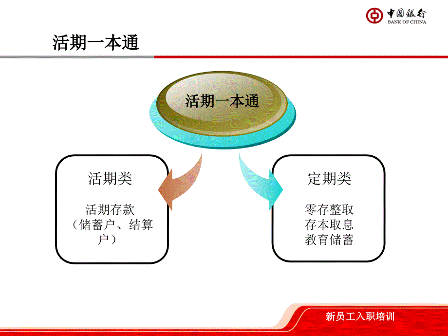 中国银行培训课件：柜面常见凭证及其相关要素_第4页