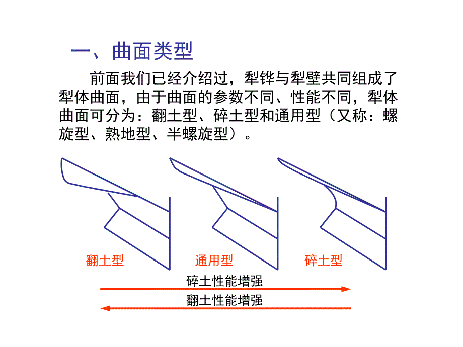 犁体曲面的工作原理.ppt_第2页