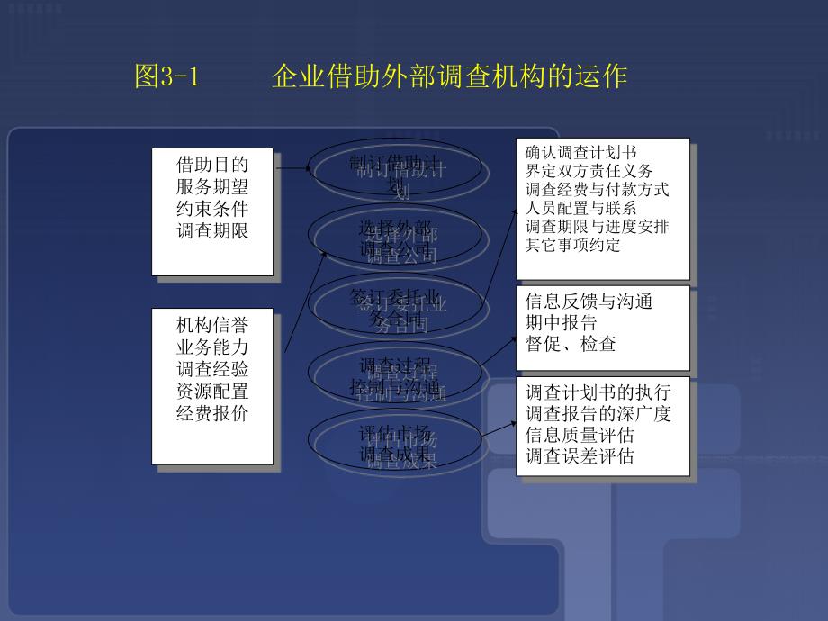 第3章市场调查策划_第3页