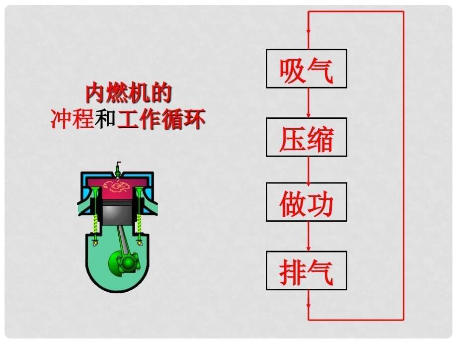 九年级物理全册 10.4热机课件2 （新版）北师大版_第5页