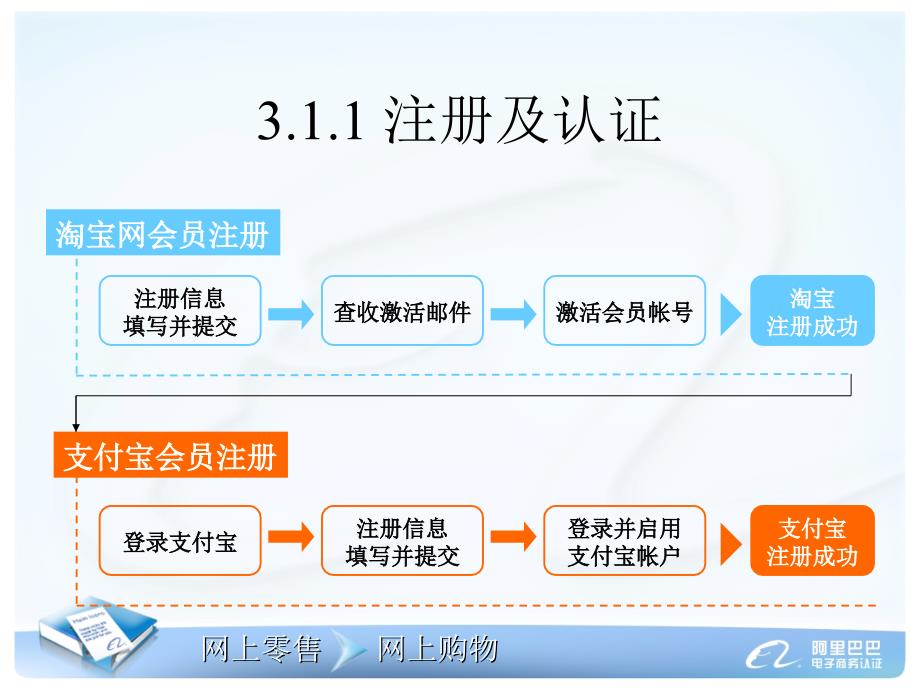 网上开店的基本知识.ppt_第3页