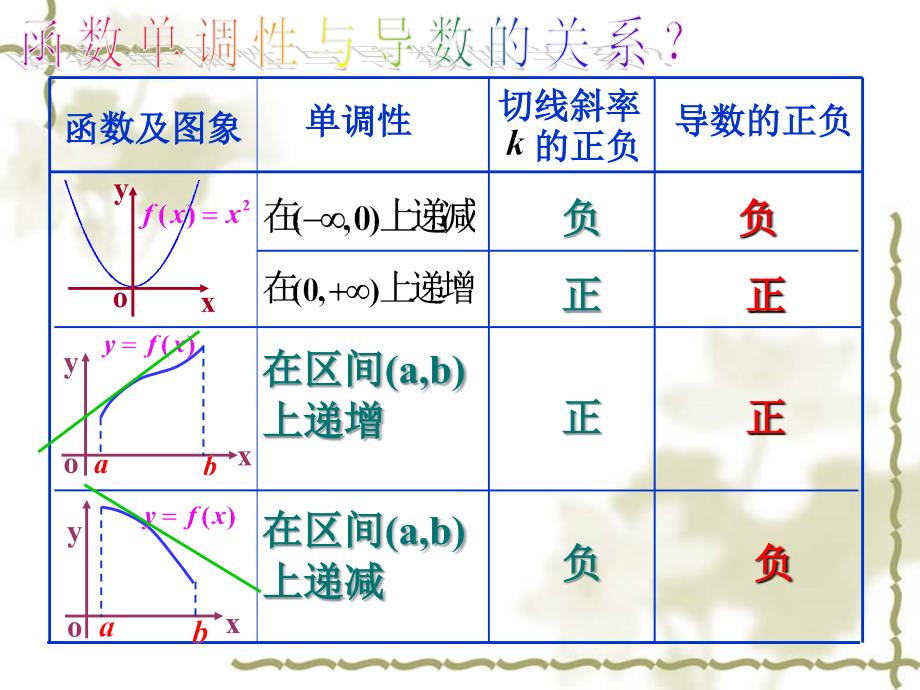 北师大版选修11课件：第3章导数与函数的单调性参考课件2_第4页