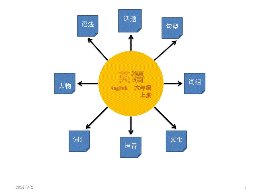 英语思维导图模版