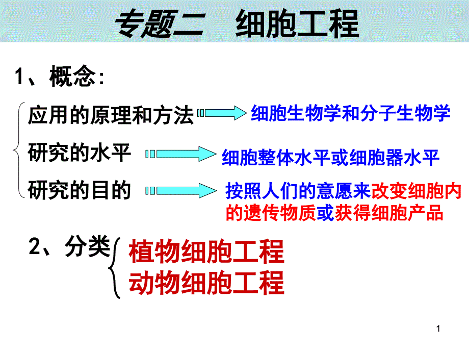 高中生物细胞工程课堂PPT_第1页