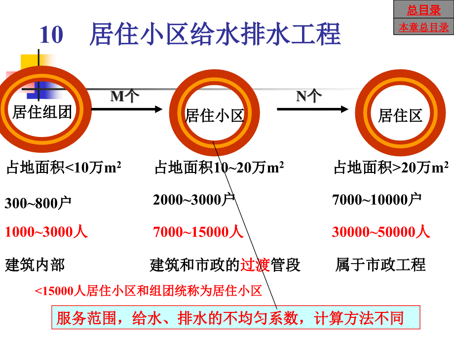 居住小区给水排水工程.ppt_第3页