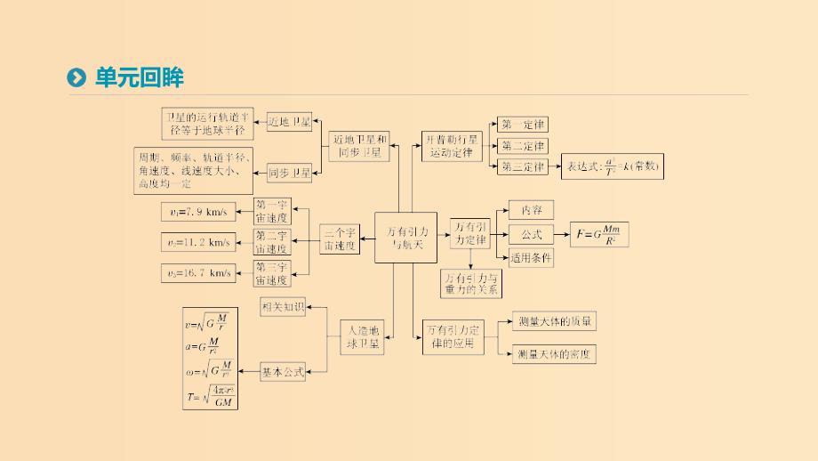 2018-2019学年高中物理第六章万有引力与航天本章总结提升课件新人教版必修2 .ppt_第2页