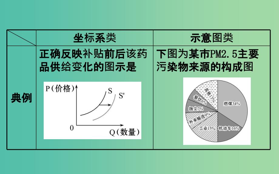 2019届高三政治二轮复习 第一篇 专题攻关 热考题型专攻练之选择题型练 题型三 图表类选择题课件.ppt_第4页