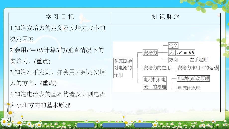 第6章第1节探究磁场对电流的作用ppt课件_第2页