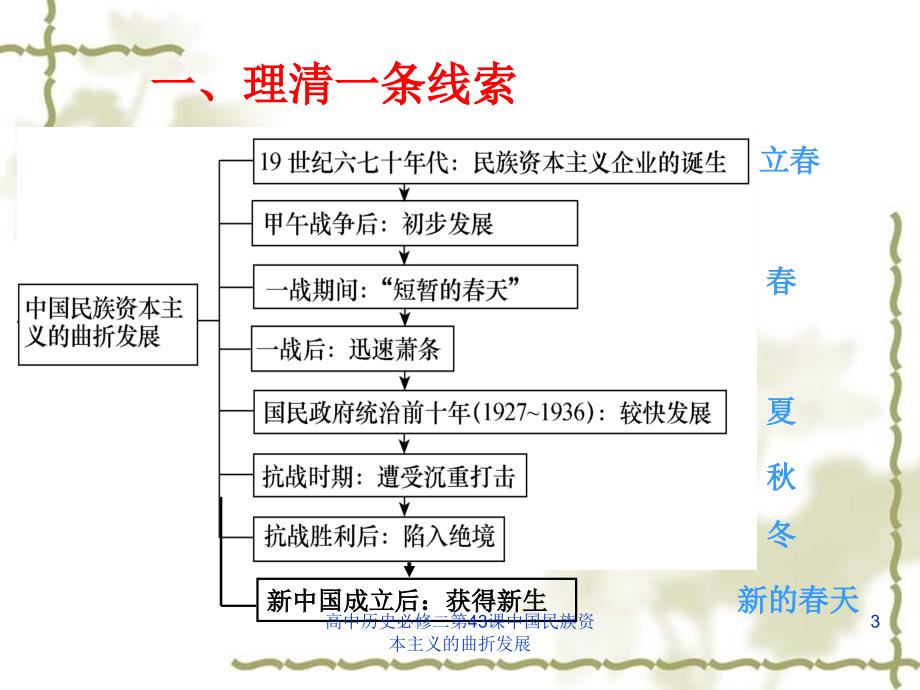 高中历史必修二第43课中国民族资本主义的曲折发展课件_第3页