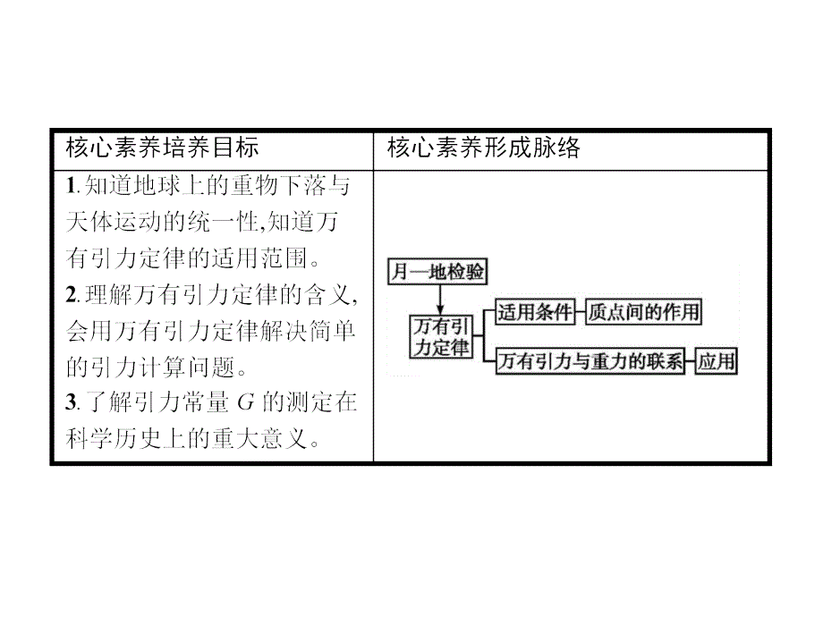 2019版人教物理必修二同步配套课件：第六章　万有引力与航天+6.3 (共28张PPT)_第2页