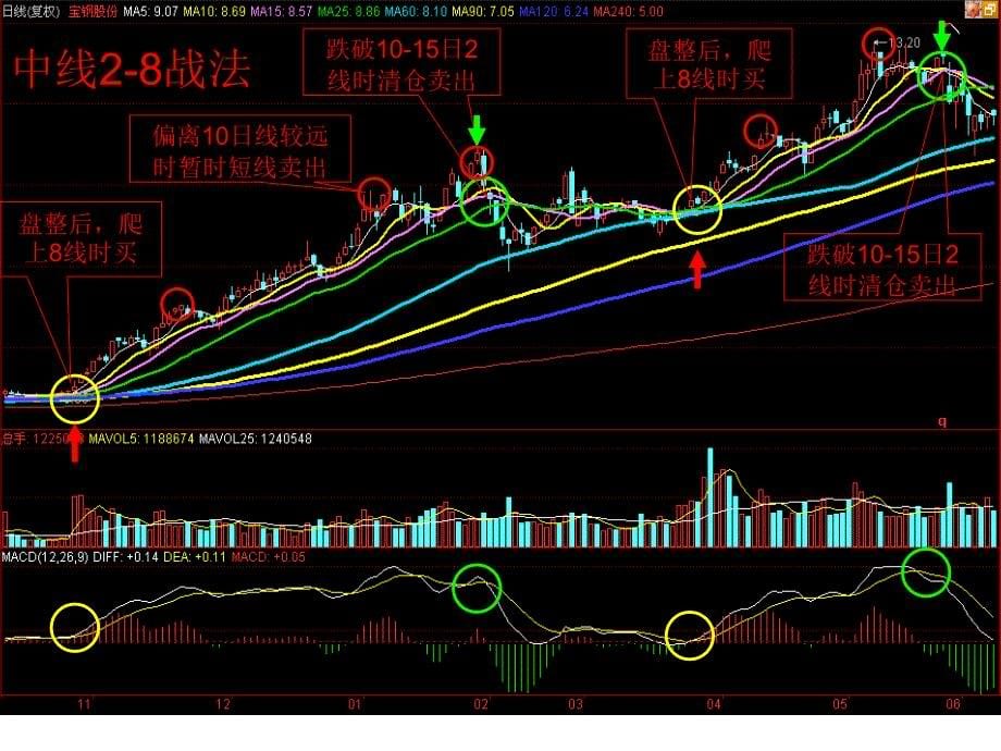 浪淘金级波段技术_第5页