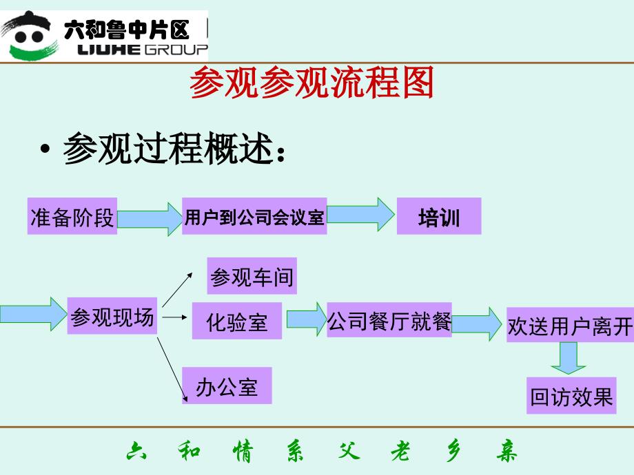 六和鲁中片区参观公司流程_第2页