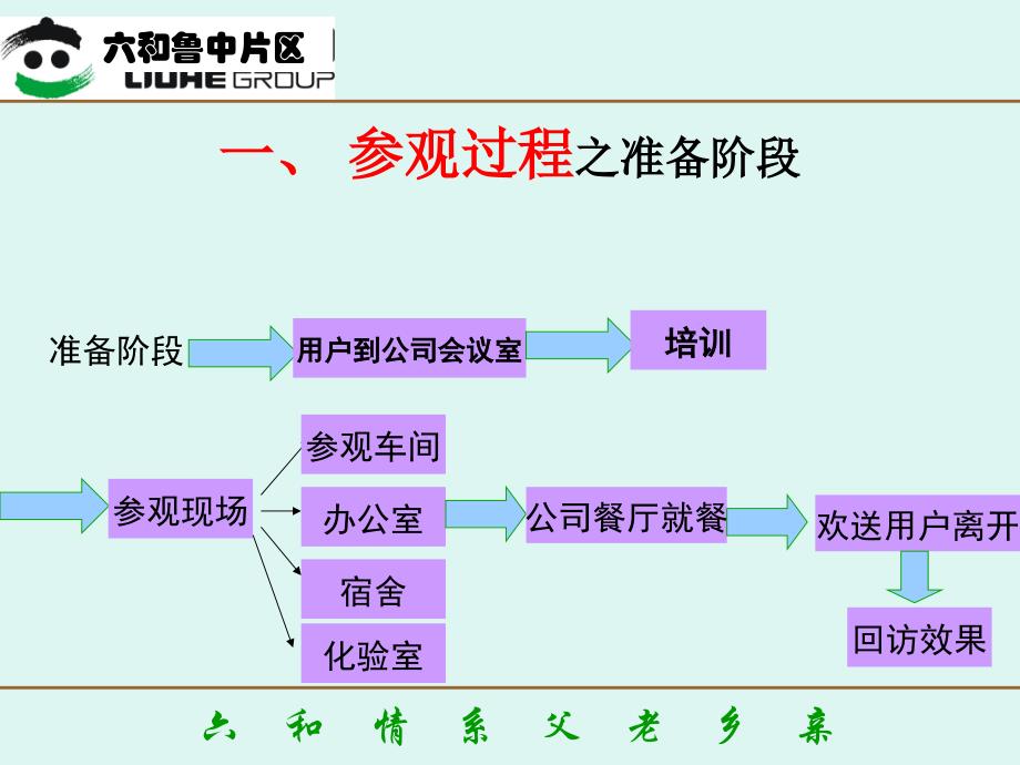 六和鲁中片区参观公司流程_第3页