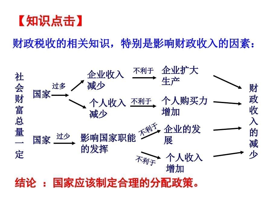 二轮复习 经济生活常见曲线图_第5页