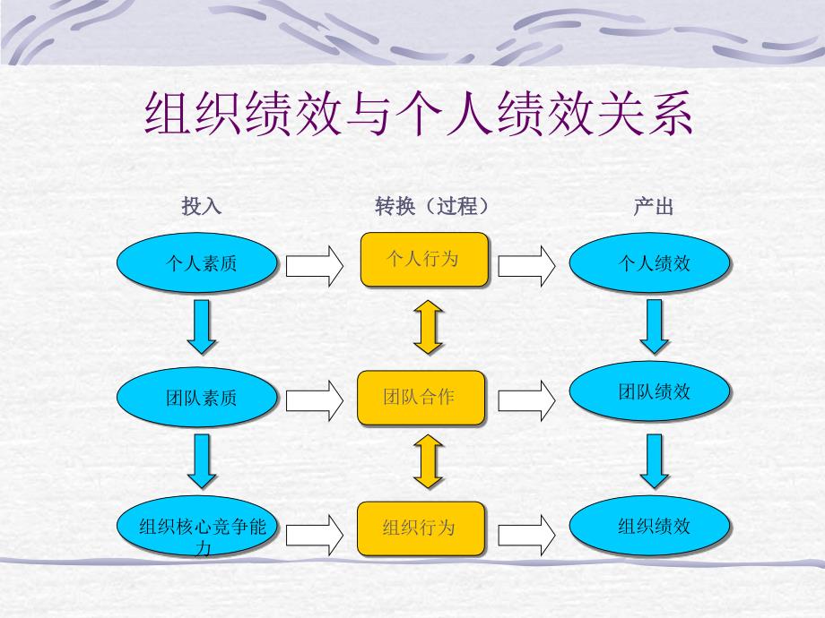 【绩效管理】以KPI为核心的绩效管理体系_第4页