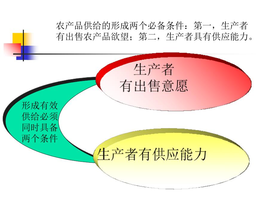 农产品供给与需求课堂PPT_第4页