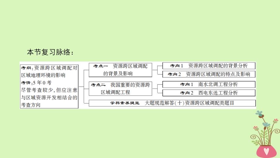 高考地理一轮复习第16章区域联系与区域协调发展第1节资源的跨区域调配以我国西气东输为例课件新人教版_第3页