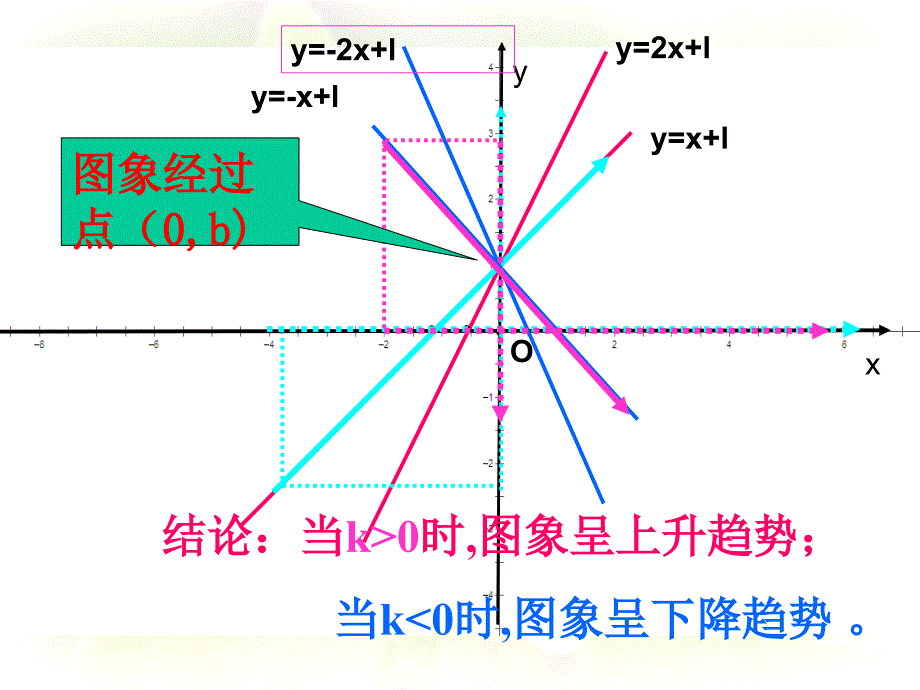 一次函数的图象与性质公开课_第4页