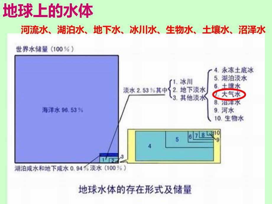 地球上水体的相互转化_第3页